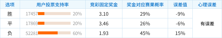 埃弗顿对阵切尔西竞彩支持率数据表