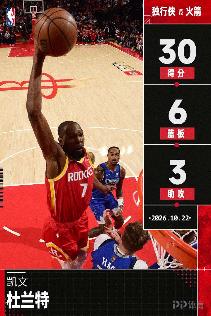 NBA-火箭3人20+大胜独行侠 杜兰特30分6板3助